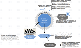 Early WGC design of just transition mechanism structure